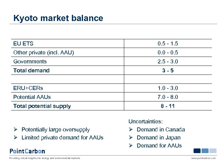 Kyoto market balance EU ETS 0. 5 - 1. 5 Other private (incl. AAU)