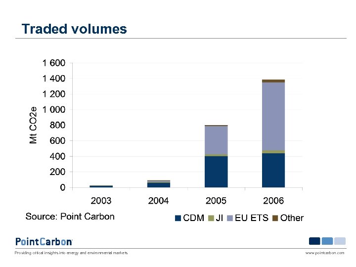 Traded volumes Providing critical insights into energy and environmental markets www. pointcarbon. com 