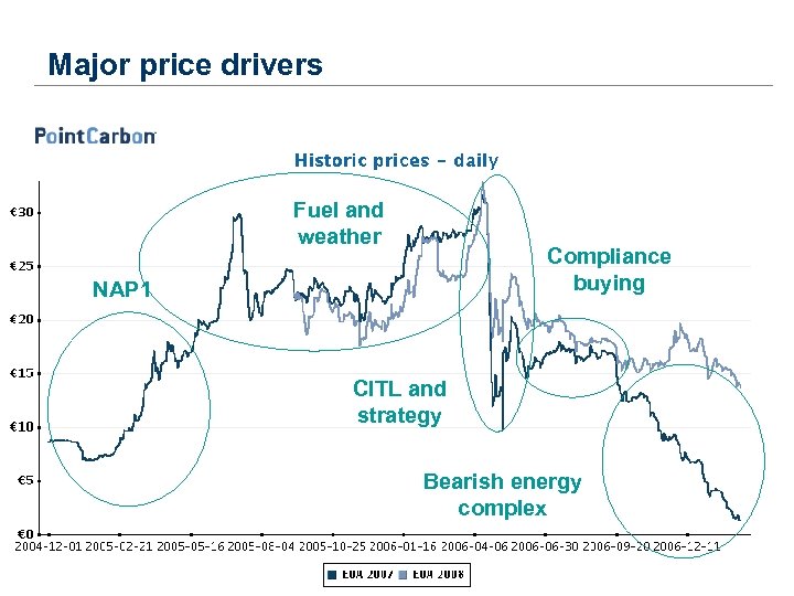 Major price drivers Fuel and weather Compliance buying NAP 1 CITL and strategy Bearish