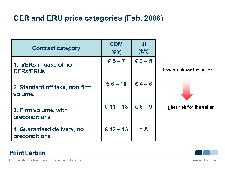 CER and ERU price categories (Feb. 2006) Contract category 1. VERs in case of