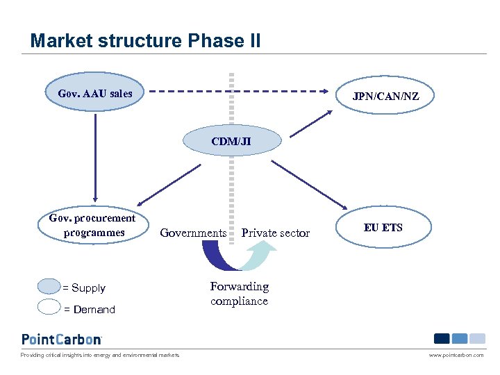 Market structure Phase II Gov. AAU sales JPN/CAN/NZ CDM/JI Gov. procurement programmes Governments =