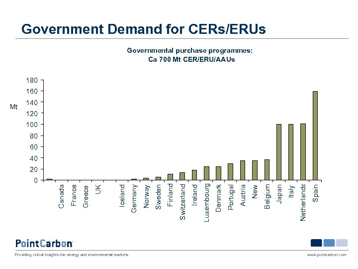 Government Demand for CERs/ERUs Governmental purchase programmes: Ca 700 Mt CER/ERU/AAUs 180 160 Mt