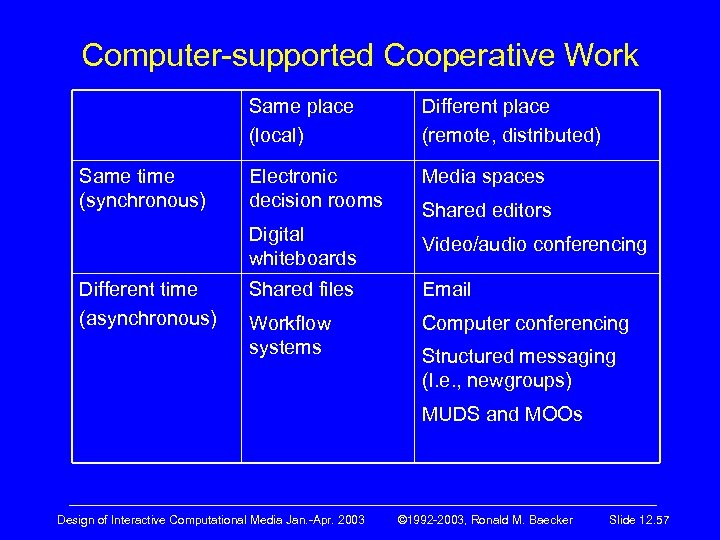 Computer-supported Cooperative Work Same place (local) Different time (asynchronous) Electronic decision rooms Media spaces