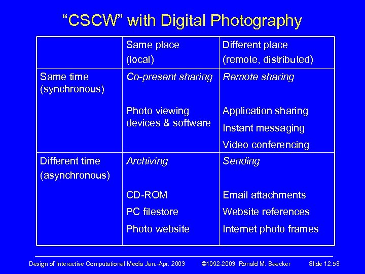 “CSCW” with Digital Photography Same place (local) Co-present sharing Remote sharing Photo viewing devices