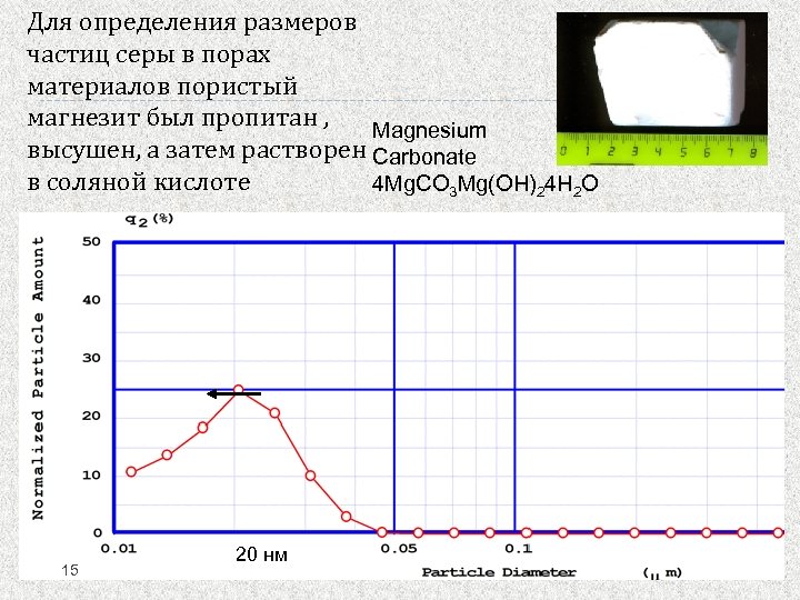 Для определения размеров частиц серы в порах материалов пористый магнезит был пропитан , Magnesium