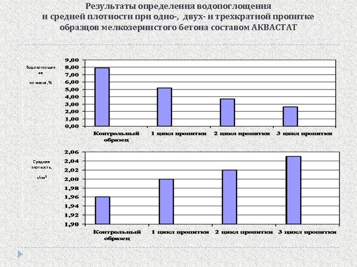 Результаты определения водопоглощения и средней плотности при одно-, двух- и трехкратной пропитке образцов мелкозернистого