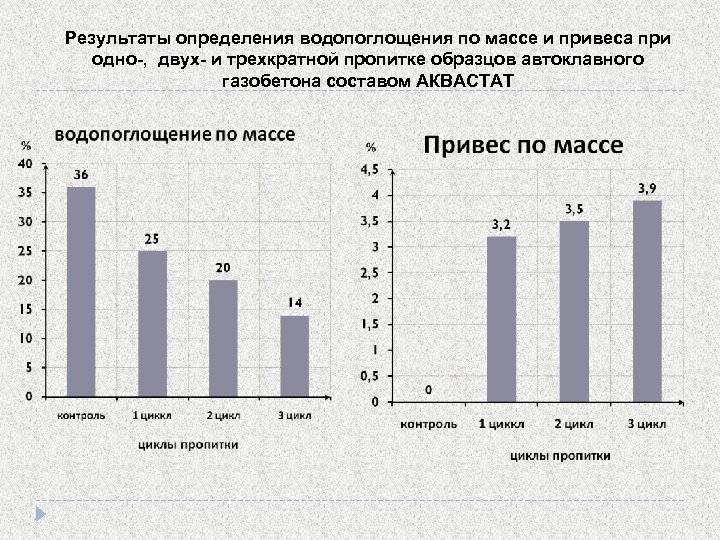 Результаты определения водопоглощения по массе и привеса при одно-, двух- и трехкратной пропитке образцов