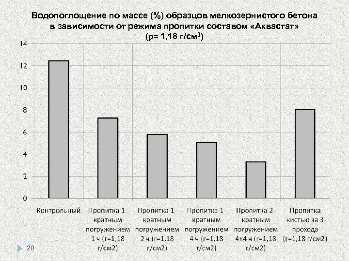 Водопоглощение по массе (%) образцов мелкозернистого бетона в зависимости от режима пропитки составом «Аквастат»