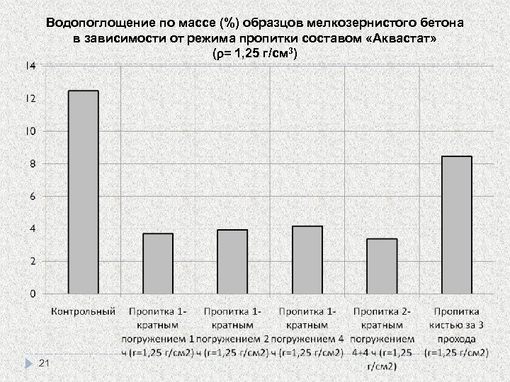 Водопоглощение по массе (%) образцов мелкозернистого бетона в зависимости от режима пропитки составом «Аквастат»