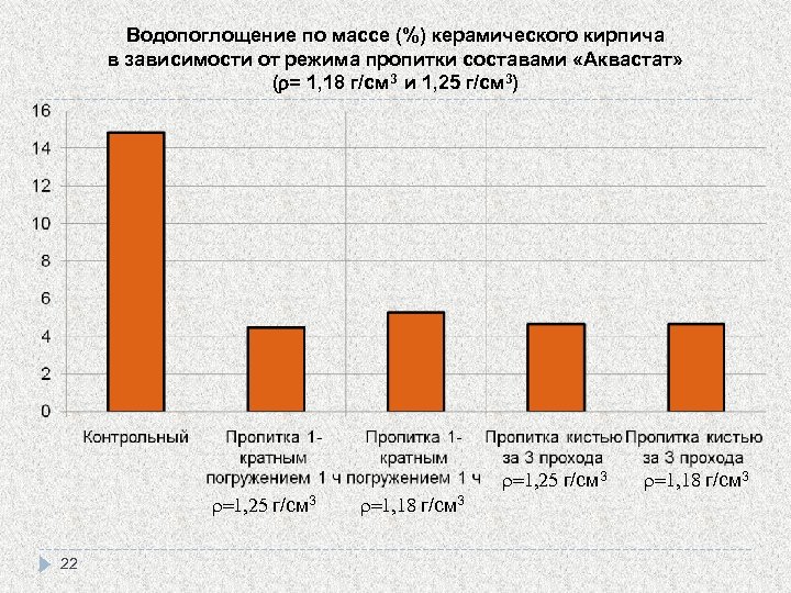 Водопоглощение силикатного кирпича. Водопоглощение керамического кирпича. Влагопоглощение кирпича. Водопоглощение по массе кирпича керамического. Водопоглощение кирпича полнотелого.