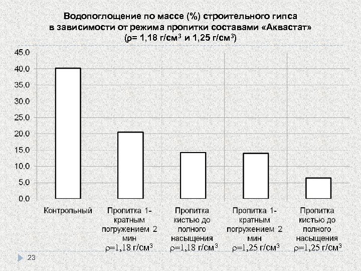 Водопоглощение по массе (%) строительного гипса в зависимости от режима пропитки составами «Аквастат» (