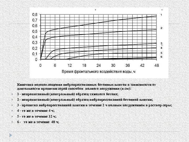 Кинетика водопоглощения вибропрессованных бетонных плиток в зависимости от длительности пропитки серой способом полного