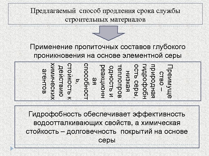 Предлагаемый способ продления срока службы строительных материалов Применение пропиточных составов глубокого проникновения на основе