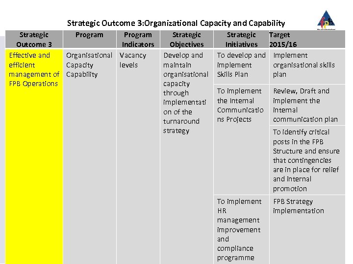 Strategic Outcome 3: Organizational Capacity and Capability Strategic Program Outcome 3 Indicators Effective and