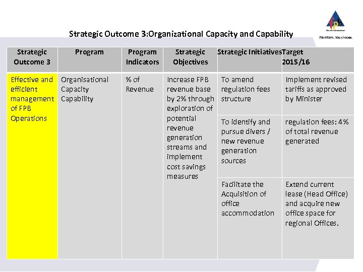 Strategic Outcome 3: Organizational Capacity and Capability Strategic Outcome 3 Program Effective and Organisational