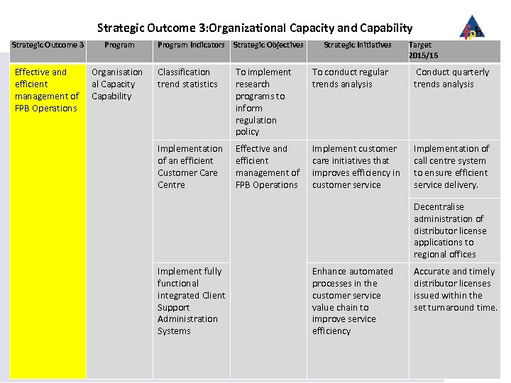 Strategic Outcome 3: Organizational Capacity and Capability Strategic Outcome 3 Program Effective and efficient