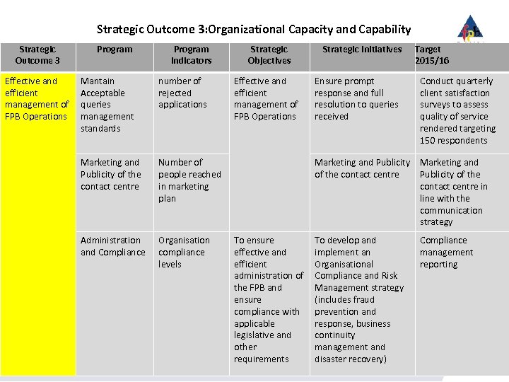 Strategic Outcome 3: Organizational Capacity and Capability Strategic Outcome 3 Effective and efficient management