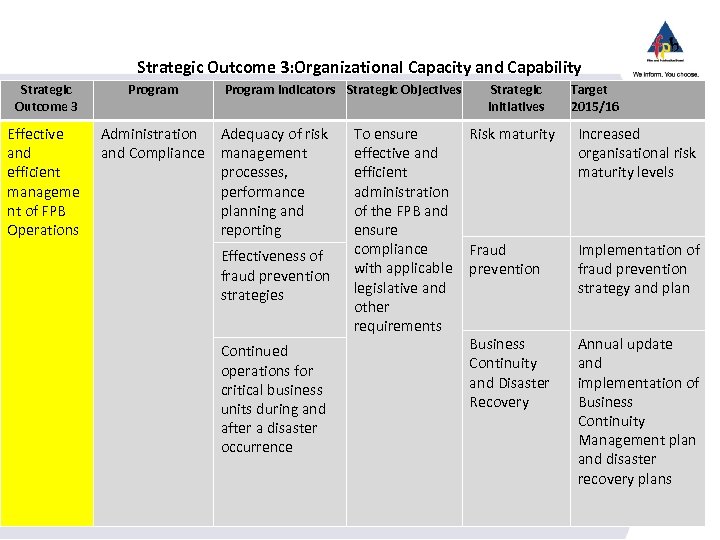 Strategic Outcome 3: Organizational Capacity and Capability Strategic Outcome 3 Effective and efficient manageme