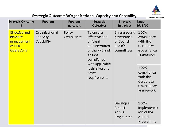 Strategic Outcome 3: Organizational Capacity and Capability Strategic Outcome 3 Program Effective and efficient