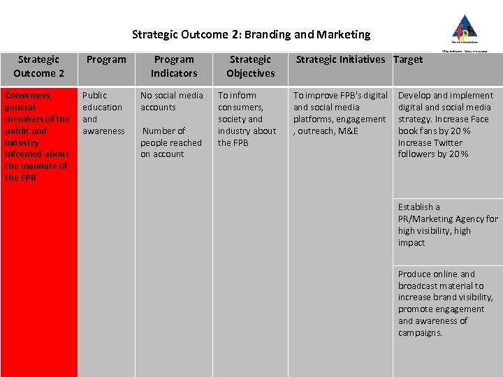 Strategic Outcome 2: Branding and Marketing Strategic Outcome 2 Program Indicators Strategic Objectives Consumers,
