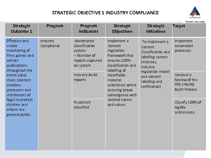 STRATEGIC OBJECTIVE 1 INDUSTRY COMPLIANCE Strategic Outcome 1 Effective and visible monitoring of films