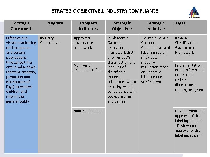 STRATEGIC OBJECTIVE 1 INDUSTRY COMPLIANCE Strategic Outcome 1 Program Effective and Industry visible monitoring