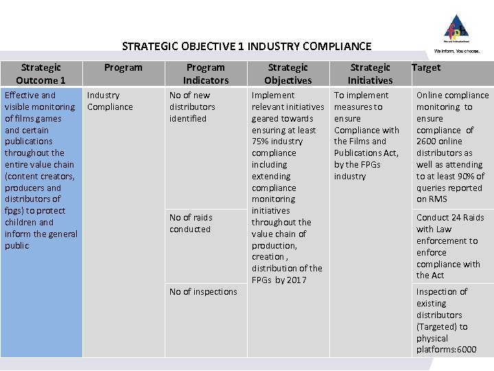 STRATEGIC OBJECTIVE 1 INDUSTRY COMPLIANCE Strategic Outcome 1 Program Effective and Industry visible monitoring