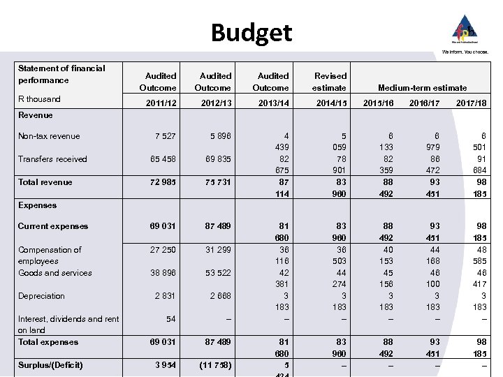 Budget Statement of financial performance Audited Outcome Revised estimate 2011/12 2012/13 2013/14 2014/15 2015/16
