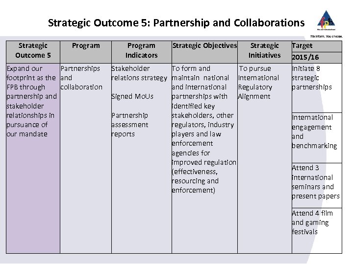 Strategic Outcome 5: Partnership and Collaborations Strategic Outcome 5 Program Expand our Partnerships footprint