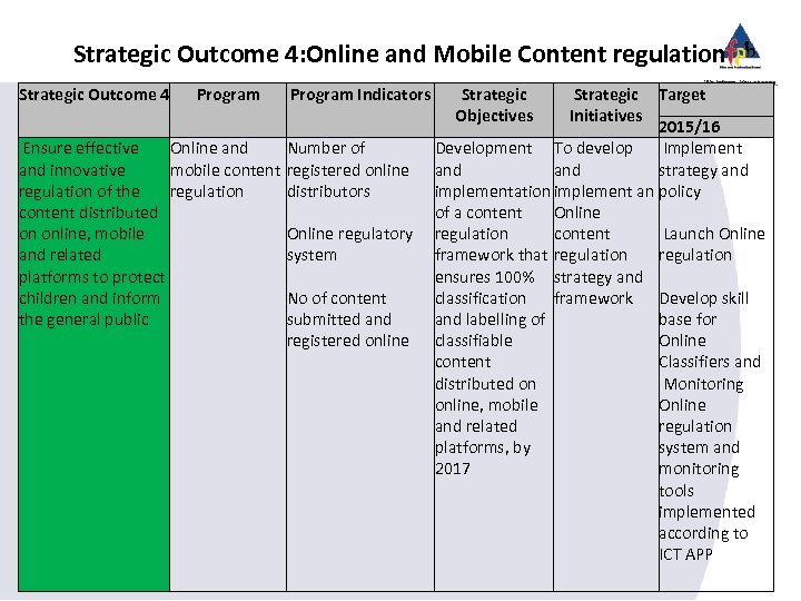 Strategic Outcome 4: Online and Mobile Content regulation Strategic Outcome 4 Program Indicators Strategic