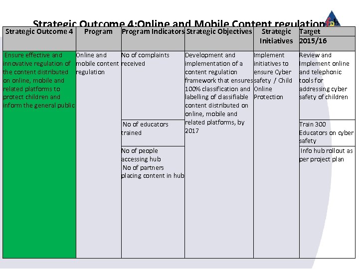 Strategic Outcome 4: Online and Mobile Content regulation Program Indicators Strategic Objectives Strategic Target