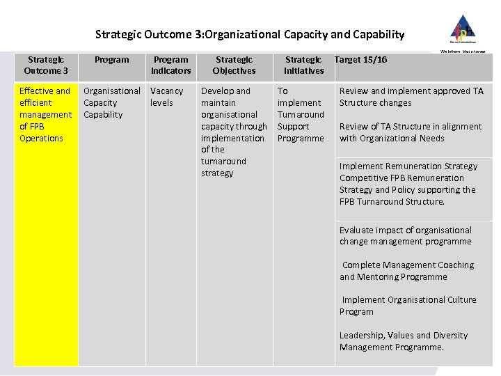 Strategic Outcome 3: Organizational Capacity and Capability Strategic Outcome 3 Program Indicators Effective and