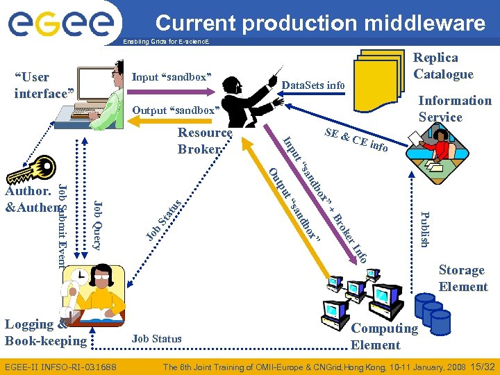 Current production middleware Enabling Grids for E-scienc. E “User interface” Input “sandbox” Replica Catalogue