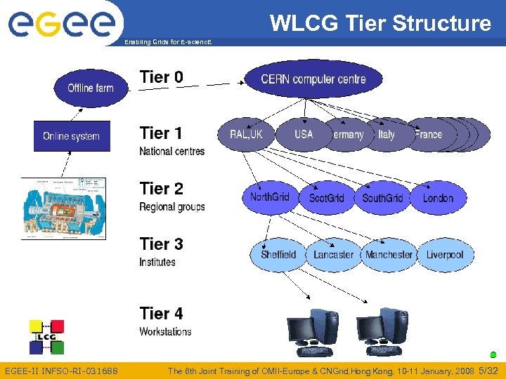 WLCG Tier Structure Enabling Grids for E-scienc. E EGEE-II INFSO-RI-031688 The 6 th Joint
