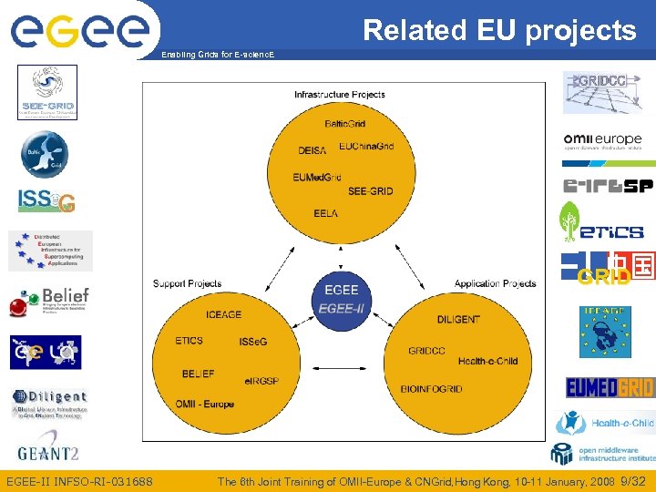 Related EU projects Enabling Grids for E-scienc. E EU GRID EGEE-II INFSO-RI-031688 The 6