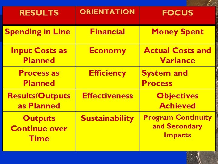 RESULTS ORIENTATION FOCUS Spending in Line Financial Money Spent Input Costs as Planned Process