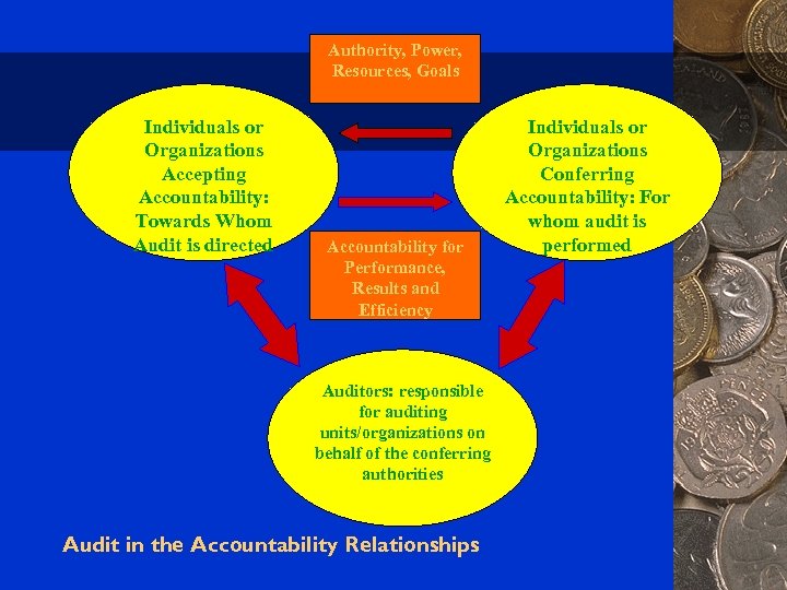 Authority, Power, Resources, Goals Individuals or Organizations Accepting Accountability: Towards Whom Audit is directed