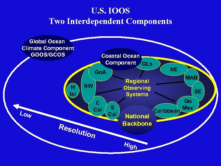 U. S. IOOS Two Interdependent Components Global Ocean Climate Component GOOS/GCOS Coastal Ocean Component