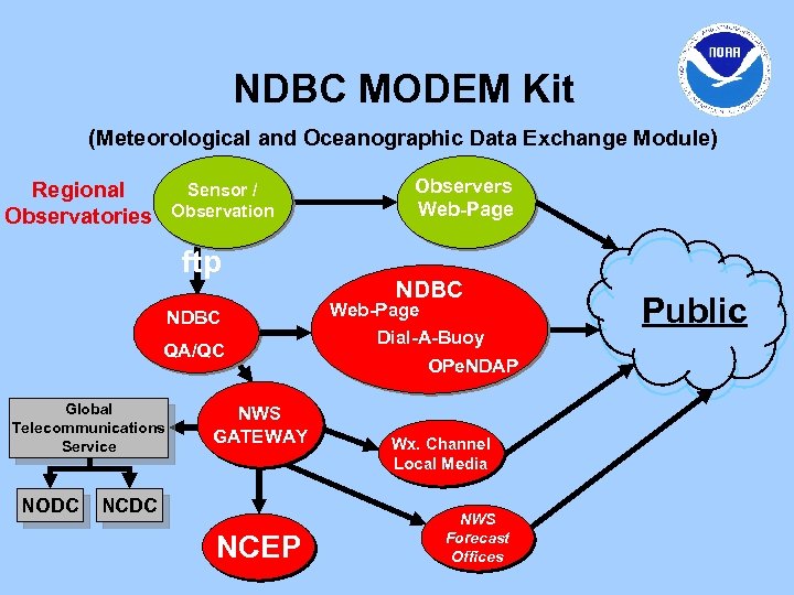 NDBC MODEM Kit (Meteorological and Oceanographic Data Exchange Module) Regional Observatories Sensor / Observation