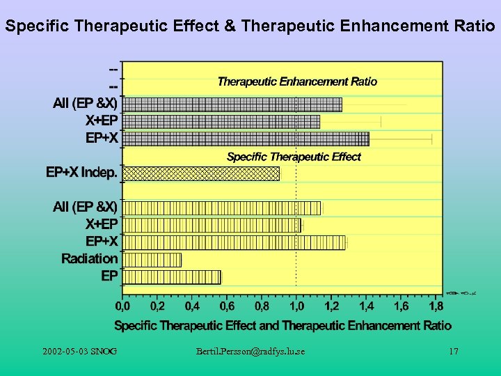 Specific Therapeutic Effect & Therapeutic Enhancement Ratio 2002 -05 -03 SNOG Bertil. Persson@radfys. lu.