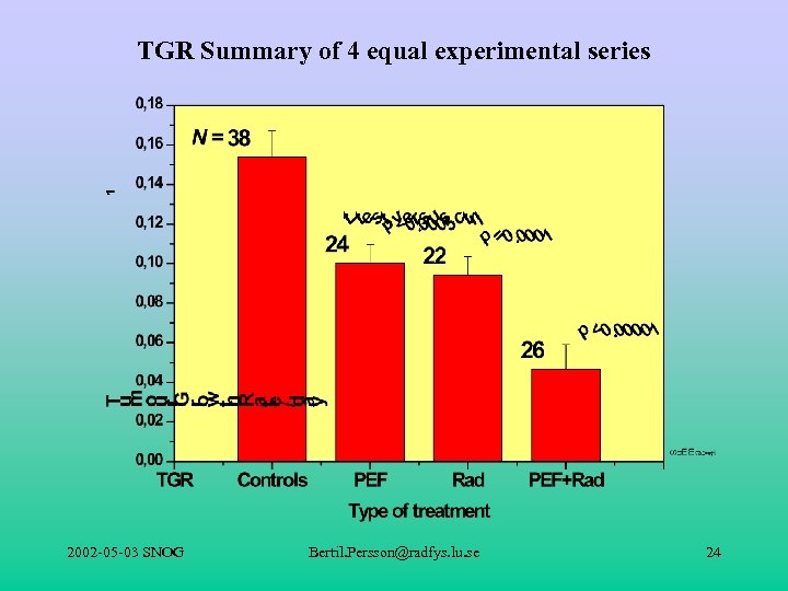 TGR Summary of 4 equal experimental series 2002 -05 -03 SNOG Bertil. Persson@radfys. lu.