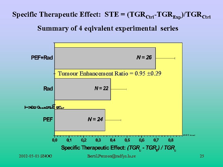Specific Therapeutic Effect: STE = (TGRCtrl-TGRExp)/TGRCtrl Summary of 4 eqivalent experimental series Tumour Enhancement