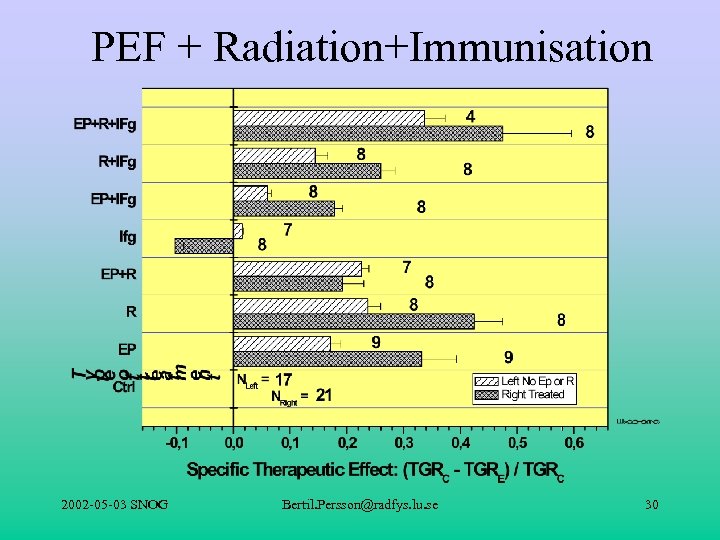 PEF + Radiation+Immunisation 2002 -05 -03 SNOG Bertil. Persson@radfys. lu. se 30 