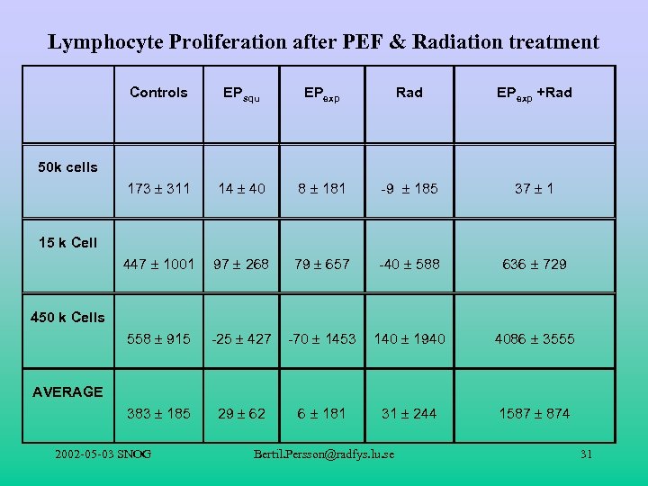 Lymphocyte Proliferation after PEF & Radiation treatment Controls EPsqu EPexp Rad EPexp +Rad 173