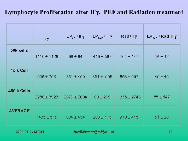 Lymphocyte Proliferation after IF , PEF and Radiation treatment IF EPsq +IF EPexp+ IF
