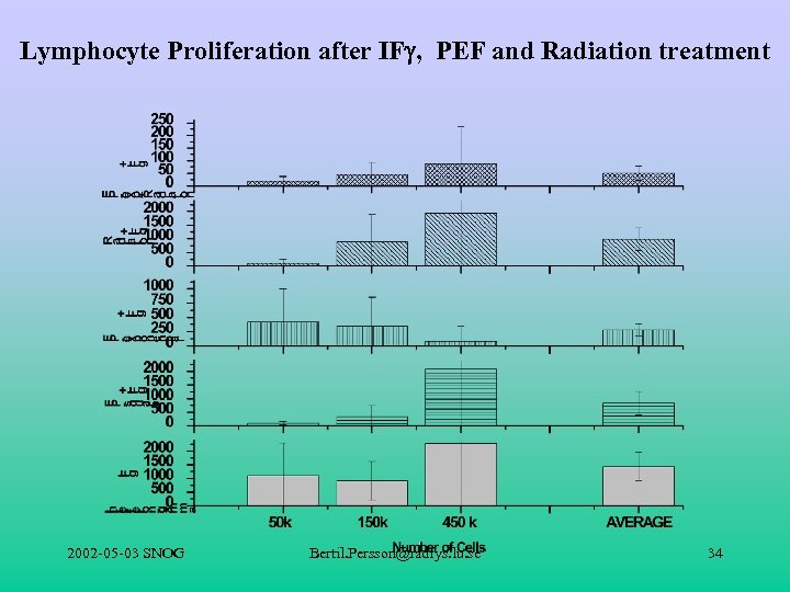 Lymphocyte Proliferation after IF , PEF and Radiation treatment 2002 -05 -03 SNOG Bertil.