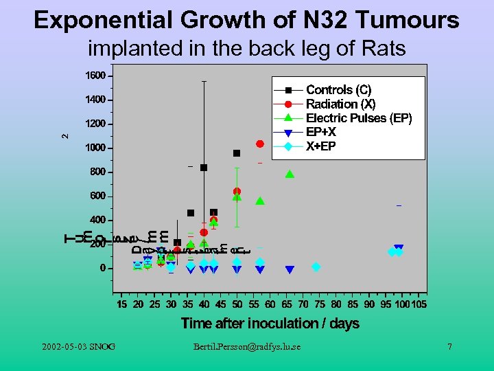 Exponential Growth of N 32 Tumours implanted in the back leg of Rats 2002