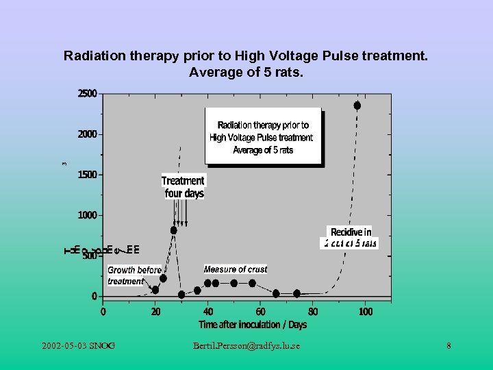 Radiation therapy prior to High Voltage Pulse treatment. Average of 5 rats. 2002 -05