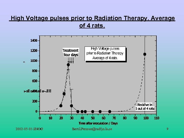 High Voltage pulses prior to Radiation Therapy. Average of 4 rats. 2002 -05 -03