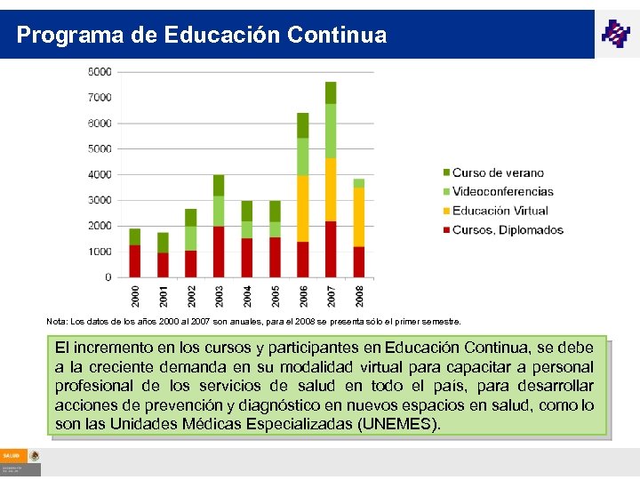 Programa de Educación Continua Nota: Los datos de los años 2000 al 2007 son